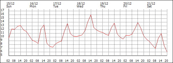 Temperature (°C)