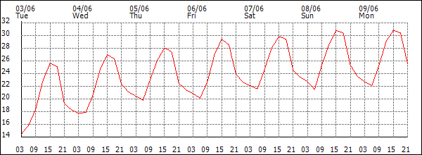 Temperature (°C)