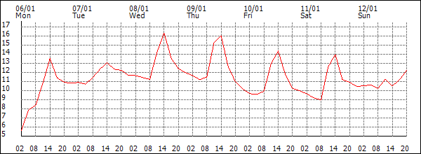 Temperature (°C)