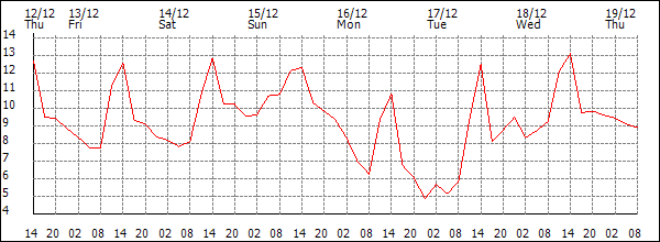 Temperature (°C)