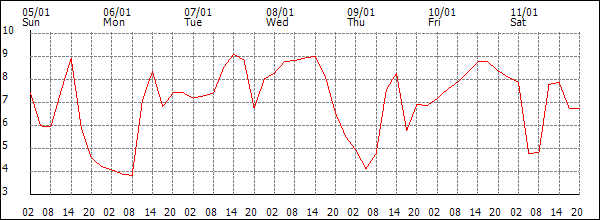 Temperature (°C)