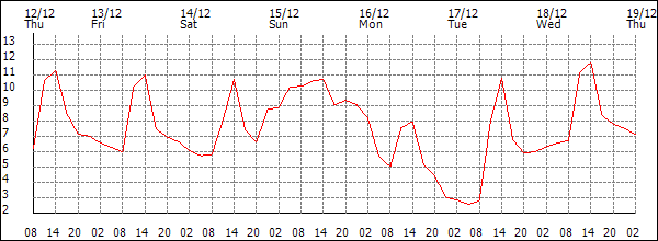 Temperature (°C)