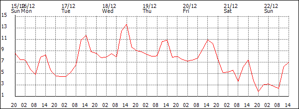 Temperature (°C)