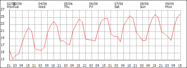 Temperature (°C)