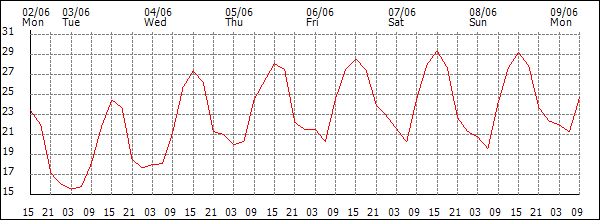 Temperature (°C)