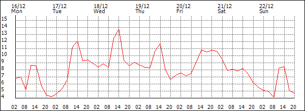 Temperature (°C)