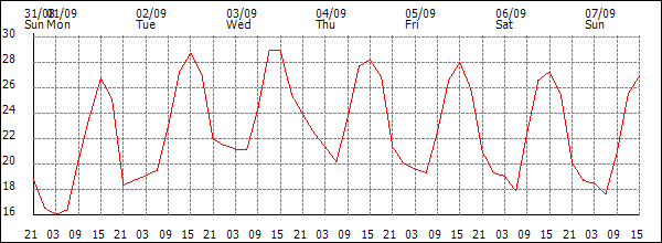 Temperature (°C)