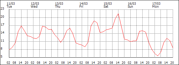 Temperature (°C)