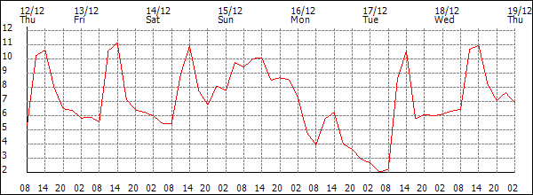 Temperature (°C)