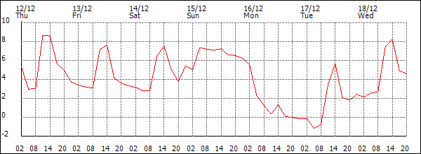 Temperature (°C)