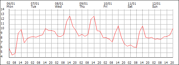 Temperature (°C)