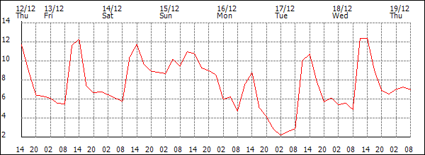 Temperature (°C)