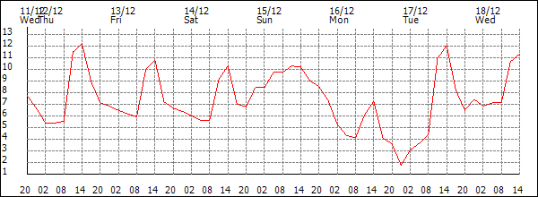 Temperature (°C)