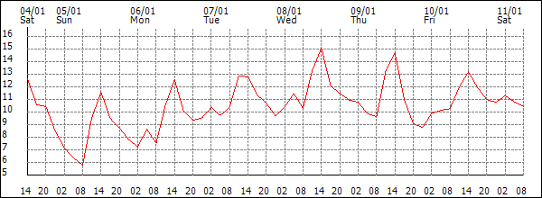 Temperature (°C)