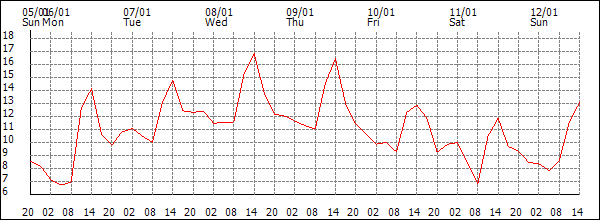 Temperature (°C)