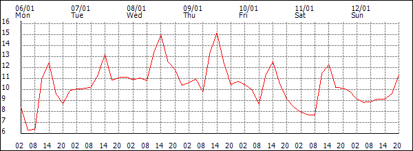 Temperature (°C)