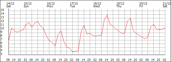 Temperature (°C)