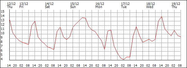 Temperature (°C)