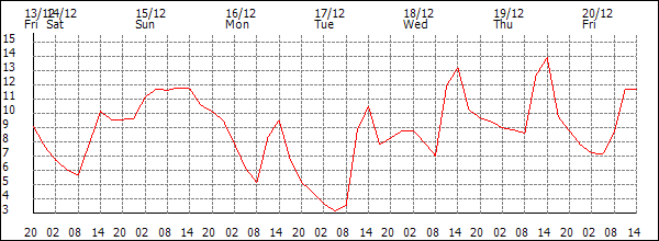 Temperature (°C)