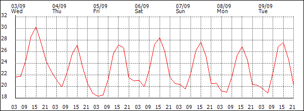 Temperature (°C)