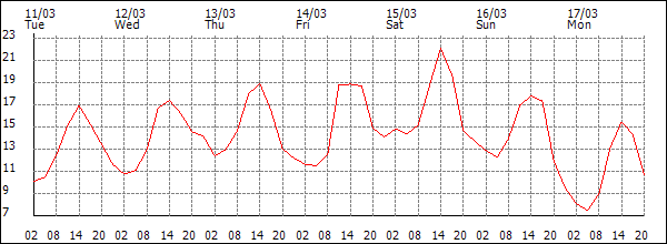 Temperature (°C)