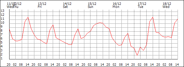 Temperature (°C)