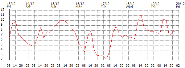 Temperature (°C)