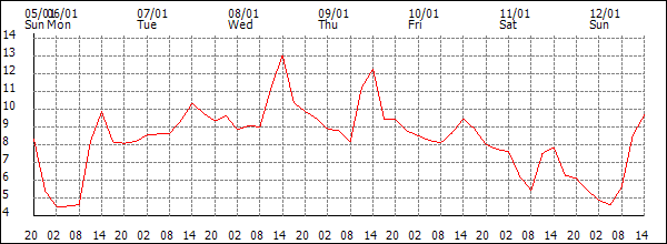 Temperature (°C)