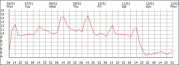 Temperature (°C)