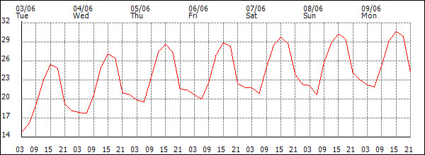 Temperature (°C)