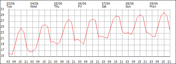 Temperature (°C)