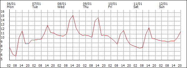 Temperature (°C)