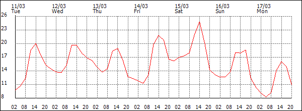 Temperature (°C)