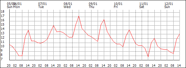 Temperature (°C)