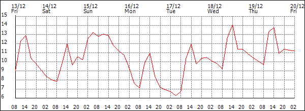 Temperature (°C)