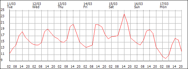 Temperature (°C)