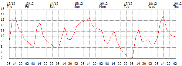 Temperature (°C)