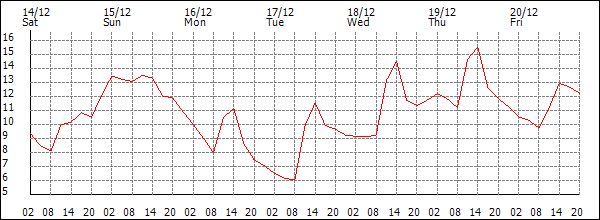 Temperature (°C)