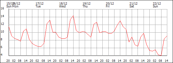 Temperature (°C)