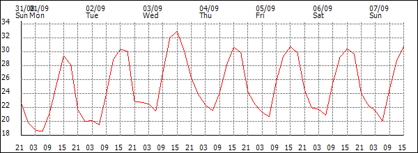 Temperature (°C)