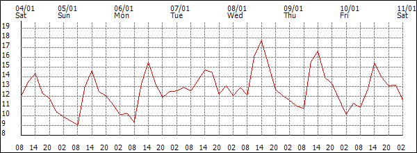 Temperature (°C)