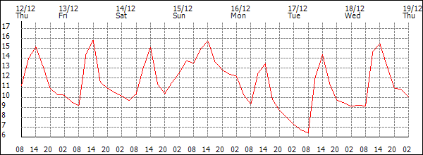 Temperature (°C)