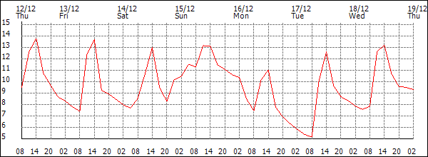 Temperature (°C)