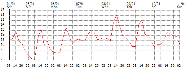 Temperature (°C)