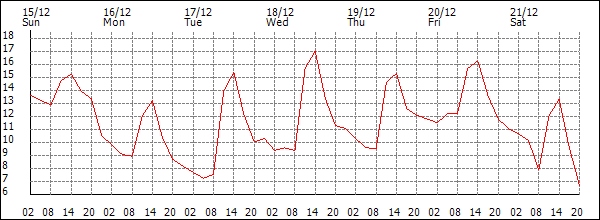 Temperature (°C)