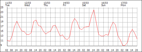 Temperature (°C)