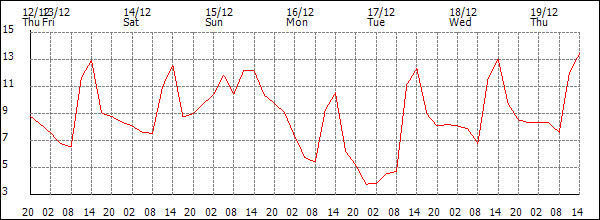 Temperature (°C)