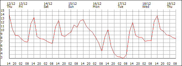 Temperature (°C)