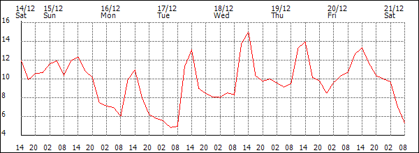 Temperature (°C)