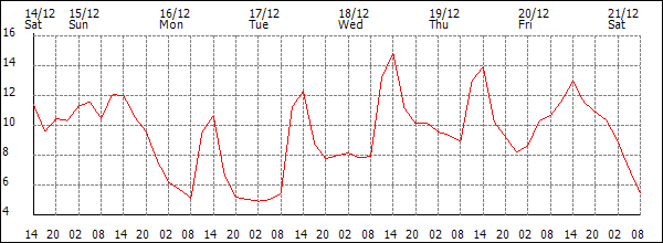 Temperature (°C)